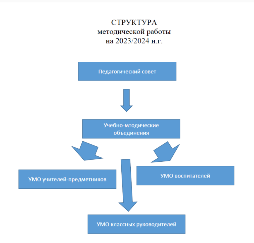 структура методработы